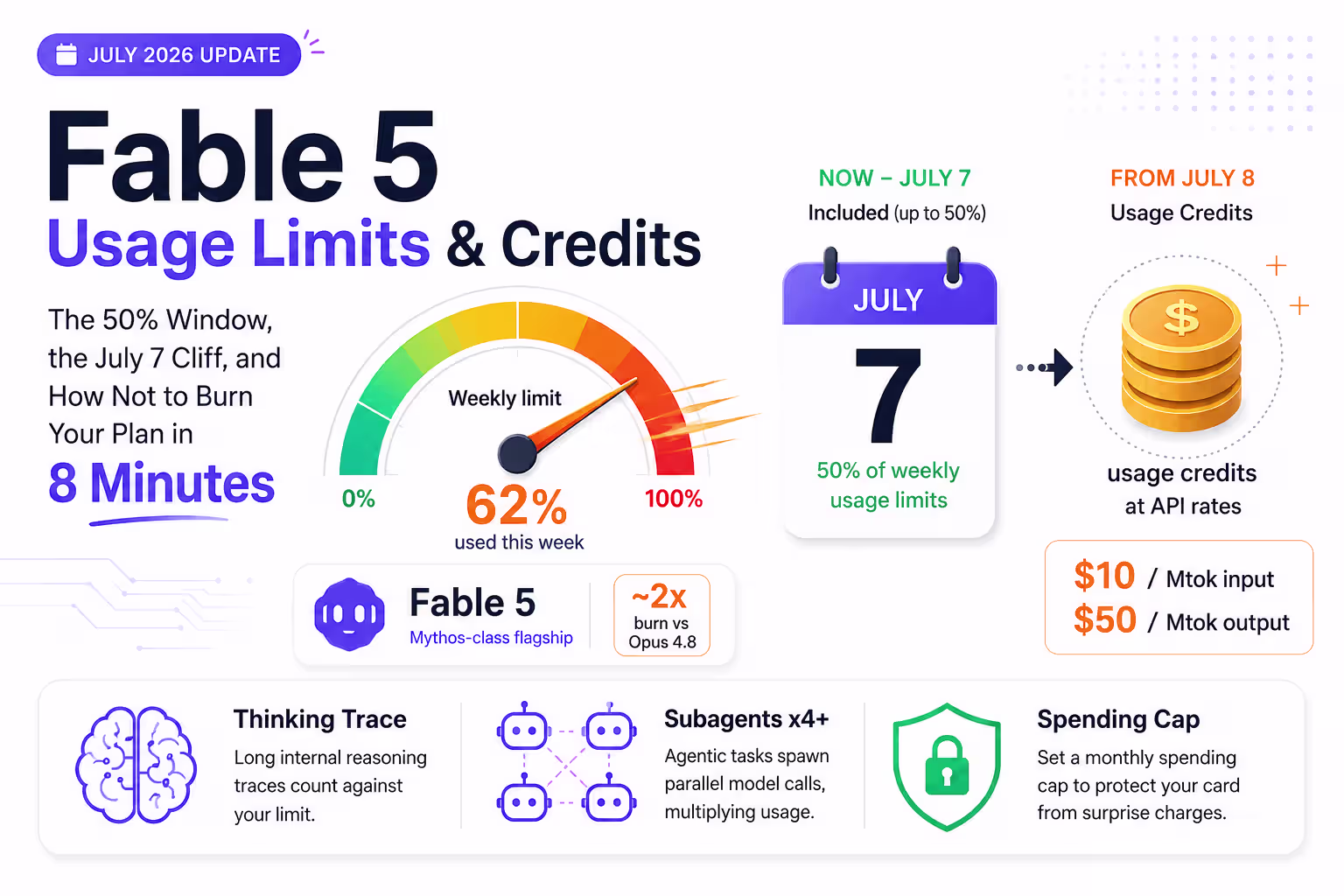 Claude Fable 5 usage limits and credits explained — 50% weekly window extended through July 12, then usage credits at API rates