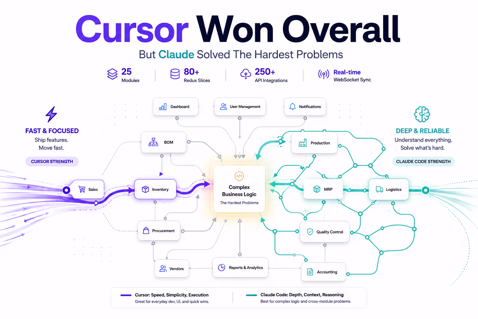 Claude Code vs Cursor — side by side on a production ERP codebase with wrong-output code example highlighted