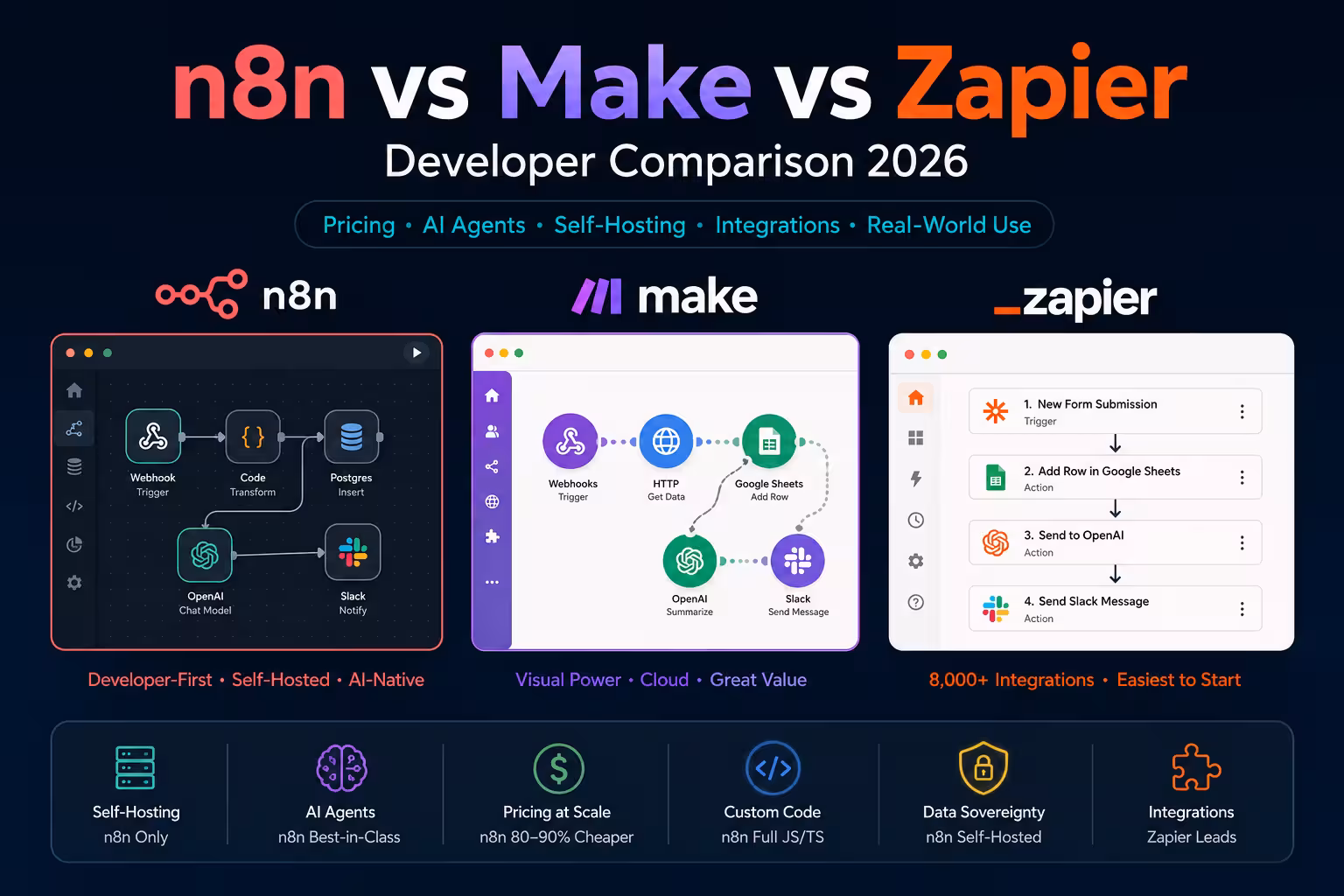 Three workflow automation platforms compared on a developer's desk with code editor and dashboards visible